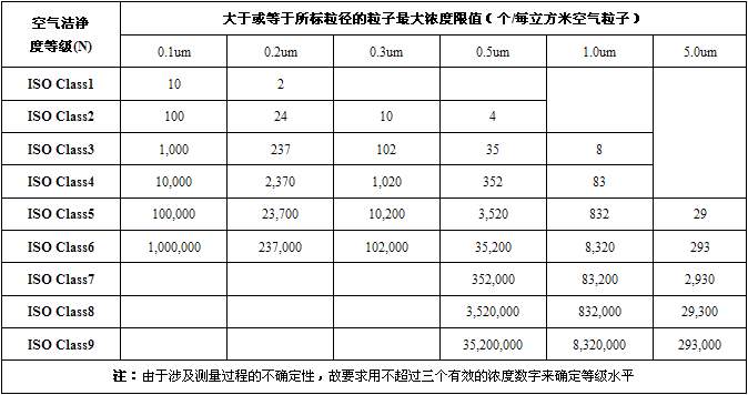 ISO 14644潔凈室等級粒子標(biāo)準對照表