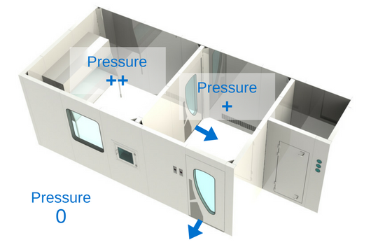 潔凈室正壓設(shè)計