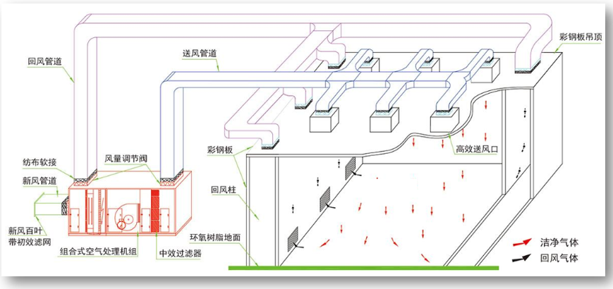 潔凈室室內(nèi)氣流