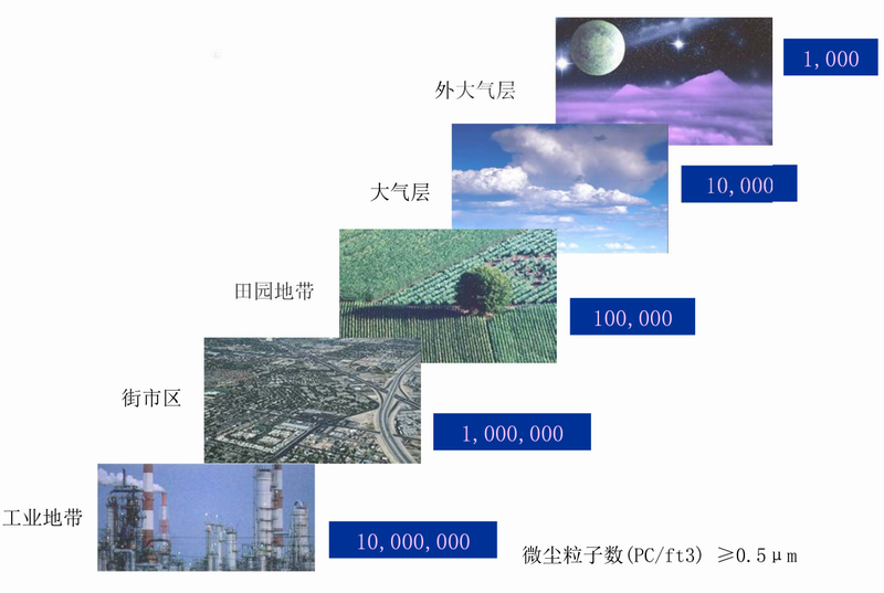 自然界中塵埃等級