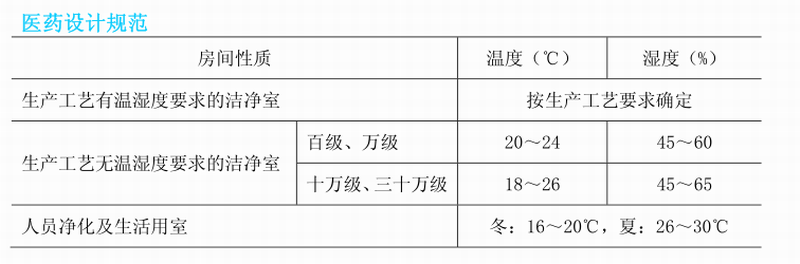 醫(yī)藥潔凈室濕度要求