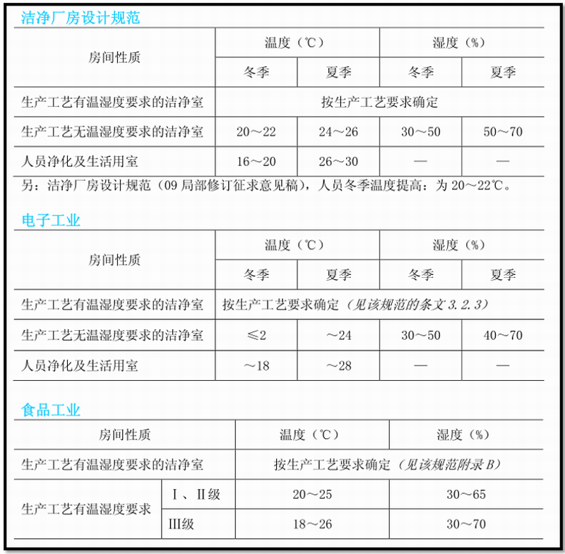 潔凈室設計規(guī)范