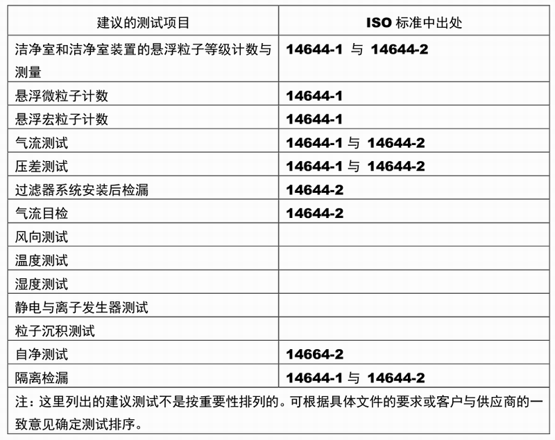 潔凈室檢測項(xiàng)目