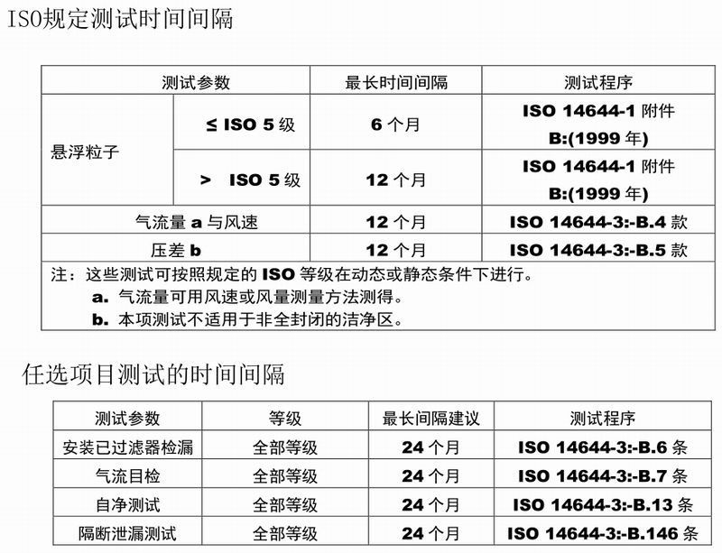 ISO規(guī)定測試時(shí)間間隔