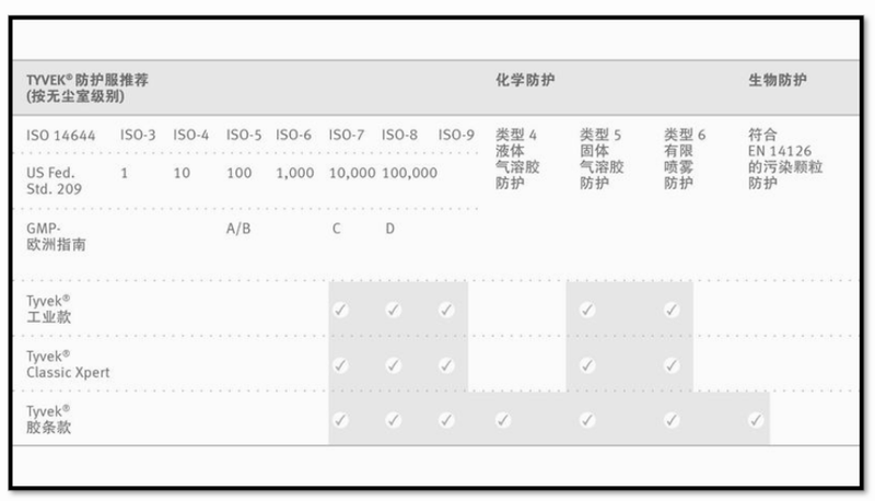 杜邦防護(hù)服分類