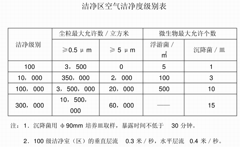 潔凈室標準