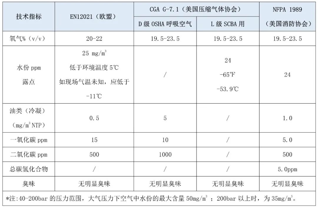 呼吸系統(tǒng)國(guó)外標(biāo)準(zhǔn)