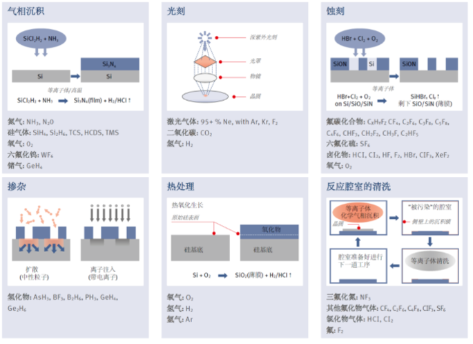 半導體工藝氣體應用